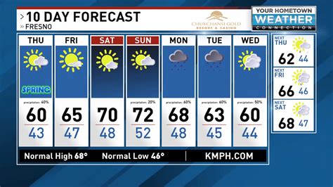 arkansas weather forecast 10 day.